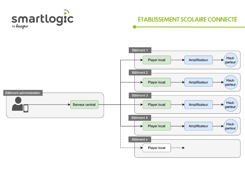 établissement scolaire connecté Smart Logic Cotes d'armor